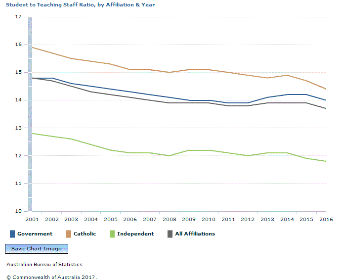 Graph Image for Student to Teaching Staff Ratio, by Affiliation and Year